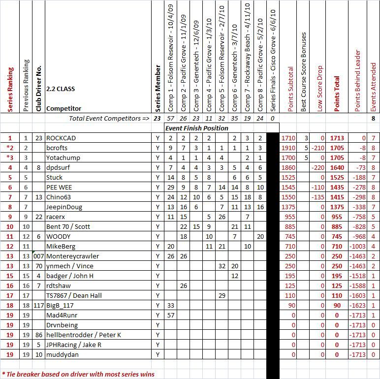 SeriesRankings05-02-1022.jpg